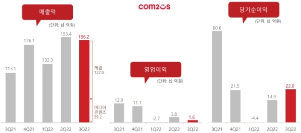 컴투스의 2022년 3분기 실적 발표 자료. 사진=컴투스