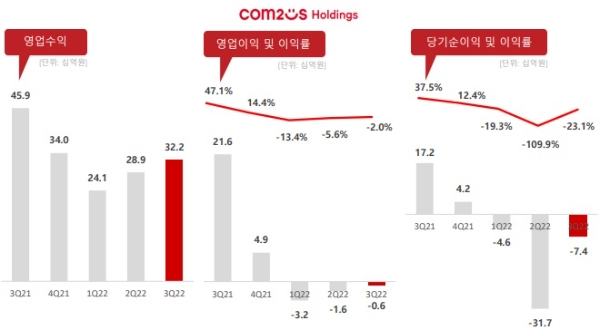 컴투스홀딩스의 2022년 3분기 실적 발표 자료. 사진=컴투스홀딩스