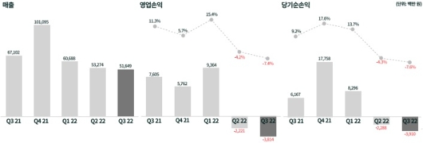 데브시스터즈의 2022년 3분기 실적 발표 자료. 사진=데브시스터즈