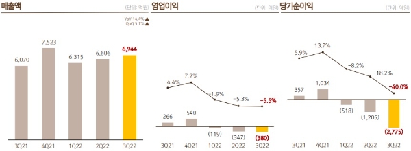 넷마블의 2022년 3분기 실적 발표 자료. 사진=넷마블