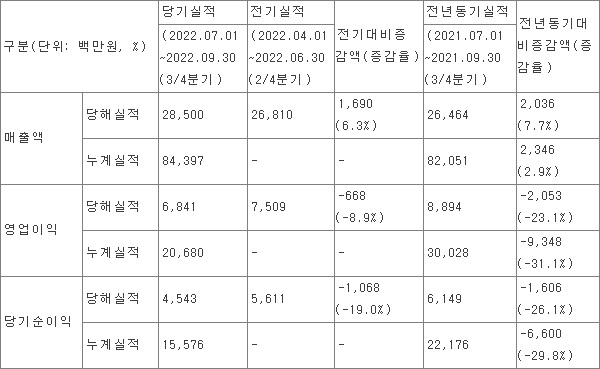 미투온의 2022년 3분기 실적 발표 자료. 사진=전자공시시스템(DART)