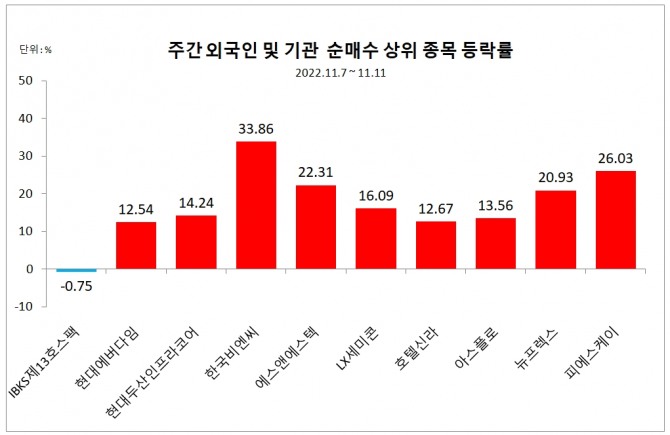 자료=한국거래소  집계=글로벌이코노믹