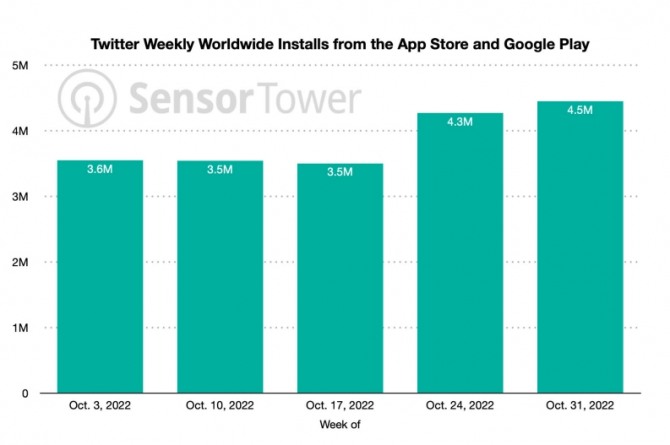 애플 앱스토어와 구글 플레이 기준 트위터 앱 다운로드 건수 추이. 사진=센서타워