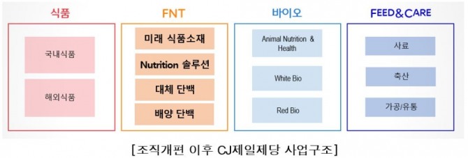 CJ제일제당 조직개편 후 CJ제일제당 사업구조. 사진=CJ제일제당