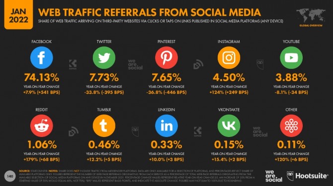 소셜미디어 전문 조사업체 데이터리포털이 집계한 글로벌 소셜미디어 플랫폼들의 추천 트래픽 현황. 사진=데이터리포털