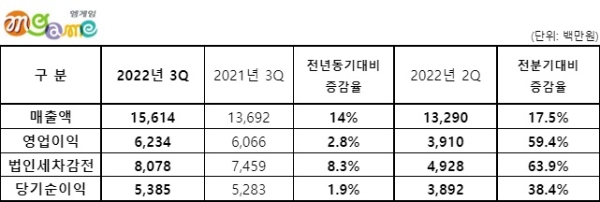 엠게임의 2022년 3분기 실적 발표 자료. 사진=엠게임