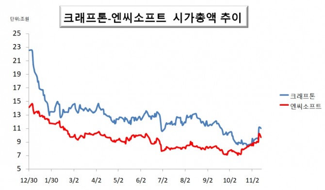 크래프톤과 엔씨소프트 시가총액 추이. 자료=한국거래소