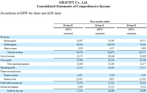 그라비티의 2022년 3분기 실적 발표 자료. 사진=그라비티