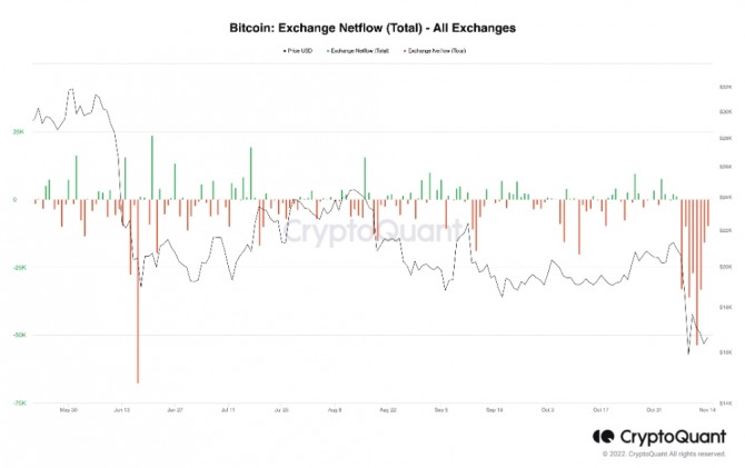 모든 암호화폐 거래소(CryptoQuant)에서 비트코인 ​​유출. 출처=크립토닷컴