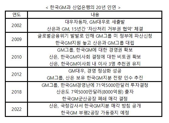 한국GM과 KDB산업은행의 20년 인연. 정리=서종열 기자