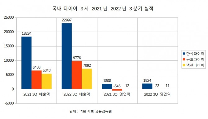 국내 타이어 3사의 2021년과 2022년 3분기 실적 비교 그래프. 