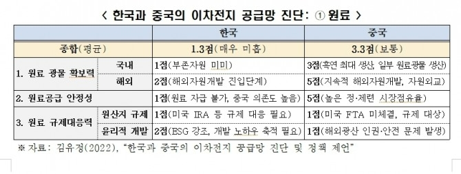  한국과 중국의 이차전지 공급망 진단 중 원료 부문 그래프. 사진=전경련