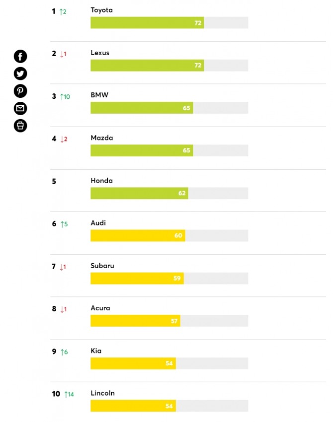 컨슈머리포트 집계 글로벌 자동차 브랜드 신뢰도 순위. 사진=컨슈머리포트