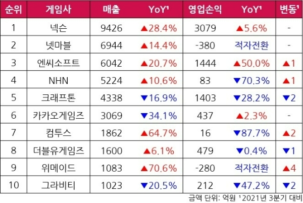 유가증권시장에 상장된 국내 게임사 중 올 3분기 매출 톱10 기업들을 나열한 표. 넥슨은 일본 도쿄 증권거래소, 그라비티는 미국 나스닥, 나머지 기업을은 한국 코스피·코스닥에 상장돼있다. 자료=각사, 표=이원용 기자