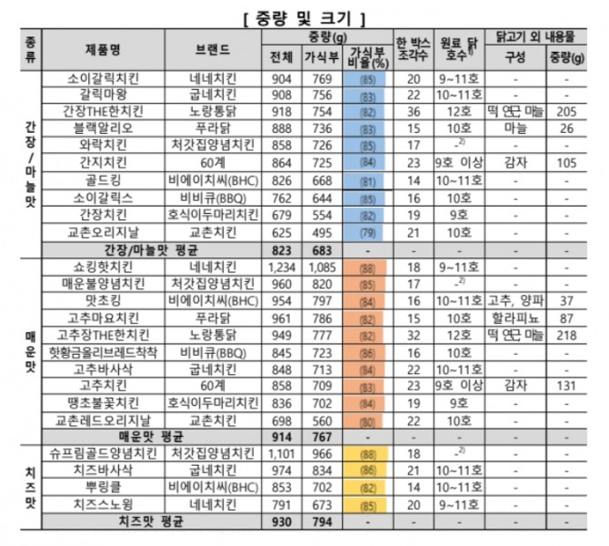 한국소비자원이 발표한 프랜차이즈별 치킨 중량 비교 자료. 자출처=한국소비자원