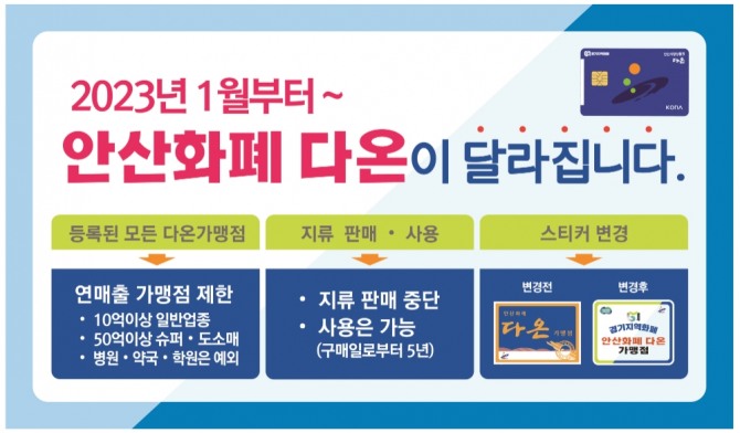 안산시는 내년부터 연간 매출액이 10억 원이 넘는 가맹점에 대해 안산화폐‘다온’사용을 제한한다고 17일 밝혔다.  포스터=안산시