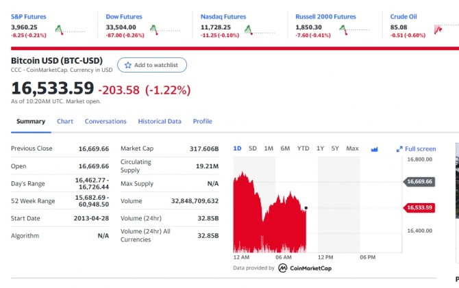 미국 뉴욕증시 나스닥 다우 주가지수 선물 및 비트코인 시세 