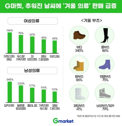 G마켓 겨울 의류 판매 급증. 사진=G마켓