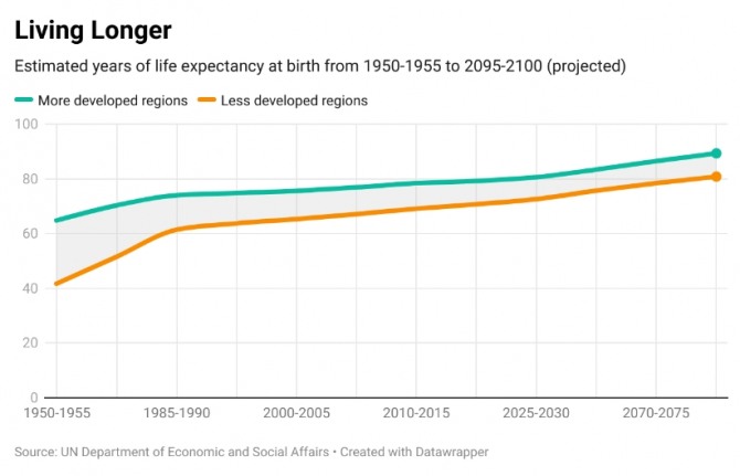 선진국과 후진국의 기대수명 추이 전망. 사진=유엔