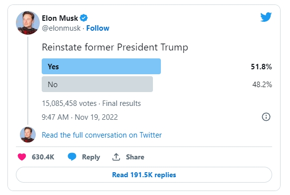일론 머스크 트위터 새 총수가 도널드 트럼프 전 미국 대통령의 복권 문제와 관련해 지난 18일(현지시간) 하루동안 실시한 즉석 설문조사의 결과. 사진=트위터