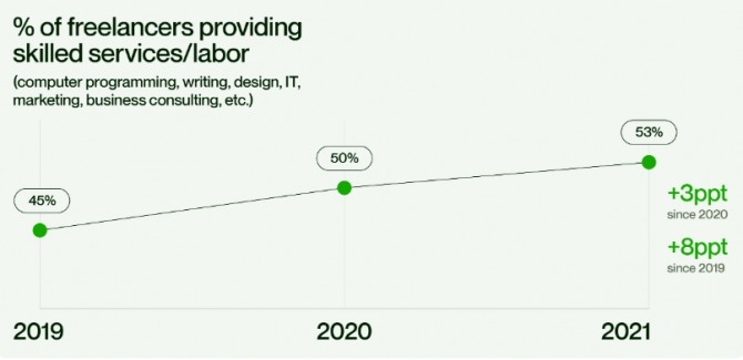 미국의 프리랜서 증가 추이. 사진=업워크
