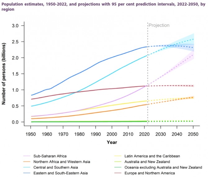세계 주요지역별 인구 증가 추이 및 향후 전망. 사하라사막 이남 아프리카 국가들(보라색)의 인구가 향후 가장 큰 폭으로 증가할 전망이다. 사진=유엔