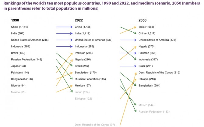 세계 10대 인구대국 변화 추이. 앞으로는 아프리카 국가들이 10대 인구대국의 반열에 오를 전망이다. 사진=유엔