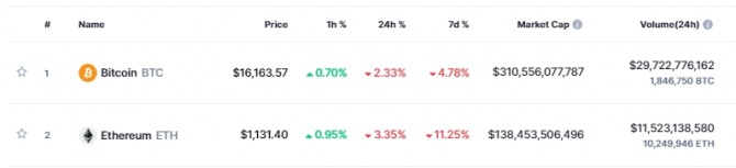 비트코인(BTC)은 21일 뉴욕시간 오전 8시 17분(한국시간 오후 10시 17분) 현재 코인마켓캡에서 24시간 전 대비 2.33% 하락해 1만6163.57달러에 거래됐다. 출처=코인마켓캡