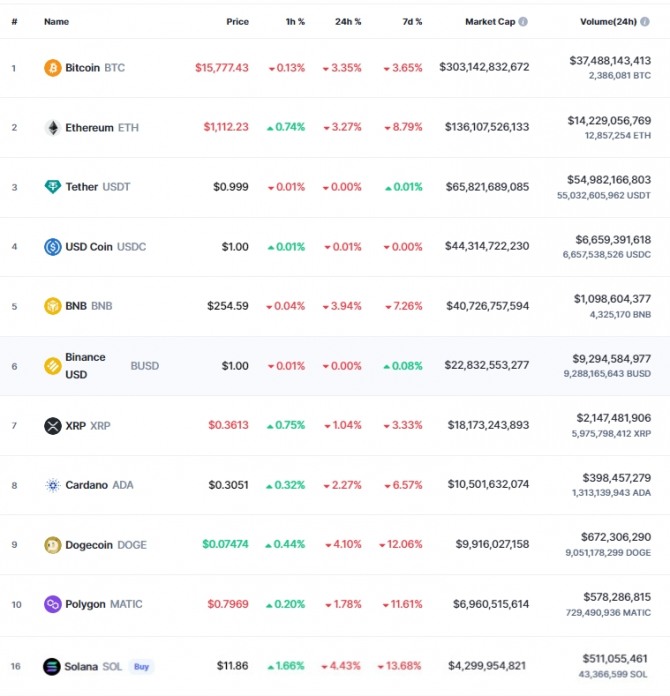 22일 오전 7시 35분 현재 코인마켓캡 기준 상위 코인시황. 비트코인(BTC)은 24시간 전 대비 3.35% 떨어져 1만5777.43달러에 거래됐다. 이날 비트코인은 장중 한때 올해 최저가인 1만5599.05달러까지 미끄러졌다. 출처=코인마켓캡
