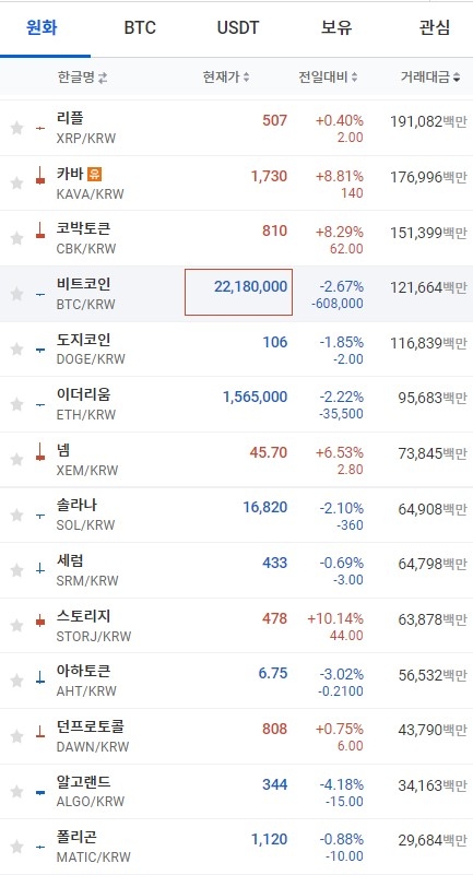 22일 오전 7시 35분 현재 업비트 코인시황. 비트코인과 이더리움 등 대부분의 상위 코인이 하락했다. 출처=업비트