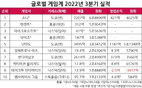 세계 주요 게임 상장사들의 원화 기준 3분기 매출 상위 10개 기업을 나타낸 표. 자료=각 사, 표=이원용 기자