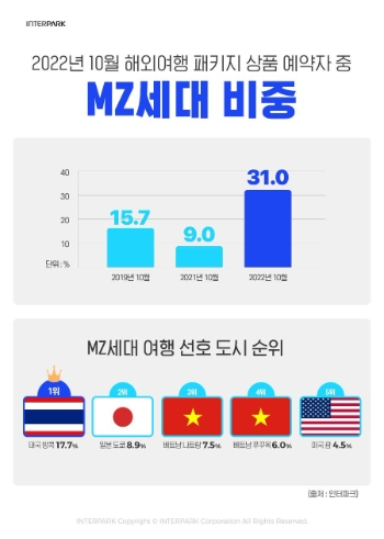 10월 해외여행 패키지 상품 MZ세대 예약 현황. 사진=인터파크