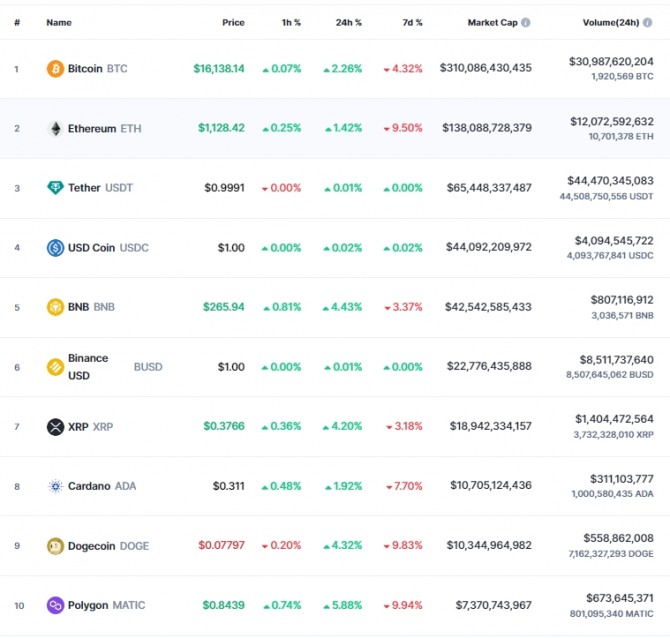 23일 오전 7시 36분 현재 코인마켓캡 기준 시가총액 10위 코인시황. 비트코인(BTC)은 24시간 전 대비 2.26% 올라 1만6138.14달러에 거래됐다. 출처=코인마켓캡