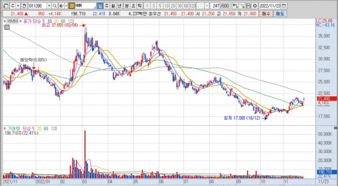 HMM의 지난 1년여간 주가 변동 추이. 키움증권 HTS 캡처