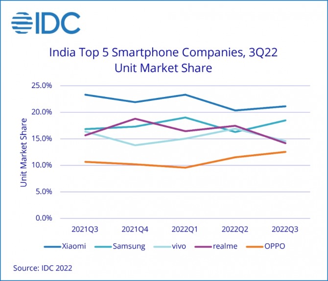 인도 스마트폰 점유율 변화. 사진=IDC