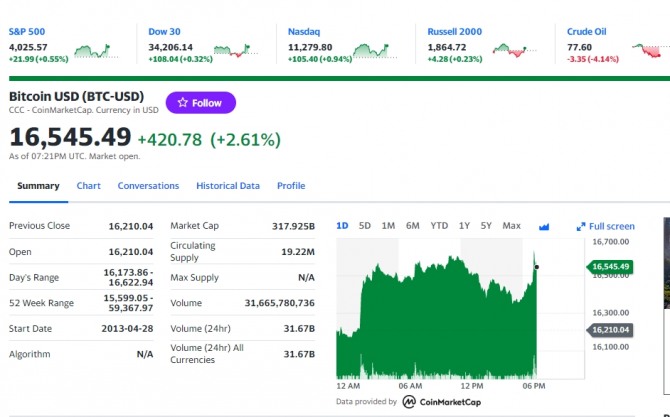 미국 뉴욕증시 나스닥 다우지수 및 비트코인 시세 