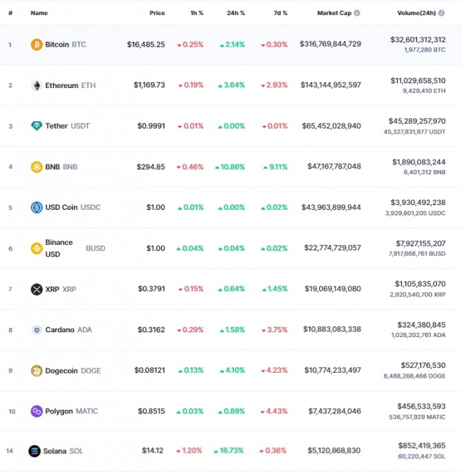 24일 오전 7시 37분 현재 코인마켓캡 기준 시가총액 상위 코인시황. 비트코인(BTC)은 24시간 전 대비 2.14% 올라 1만6485.25달러에 거래됐다. 출처=코인마켓캡