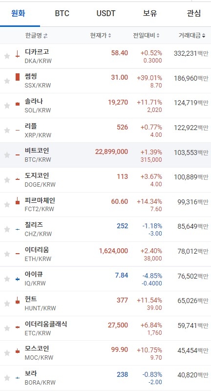 24일 오전 7시 37분 현재 업비트 코인시황. 비트코인과 이더리움 등 대부분의 상위 코인이 상승했고, 솔라나는 11% 이상 급등했다. 출처=업비트