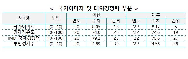 South Korea ranked fifth in the national image.