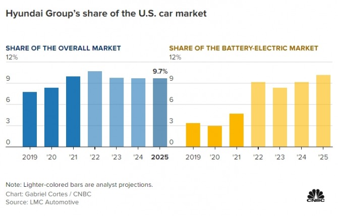 현대차그룹의 미국 시장점유율 추이. 사진=LMC오토모티브/CNBC