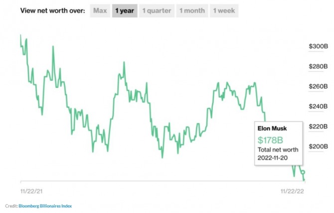 일론 머스크 테슬라 CEO의 순자산 추이. 사진=블룸버그억만장자지수