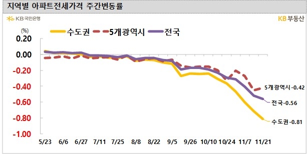 KB부동산. 그래픽=뉴시스