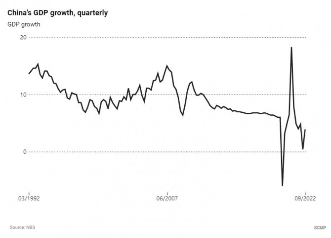 중국의 2022년 분기별 GDP 추이. 사진=노무라금융투자/SCMP