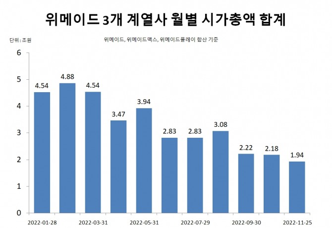 위메이드 계열사 월별 시가총액 현황  자료=한국거래소 