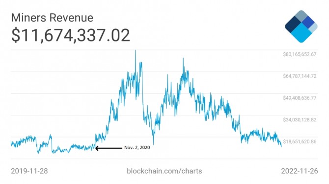 비트코인 광부 수익이 2020년 11월 2일 이후 2년 만에 최저치를 기록한 것이 확인됐다. 출처=블록체인닷컴