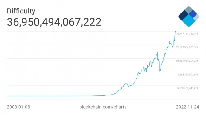 비트코인 채굴 난이도 차트. 출처=블록체인닷컴