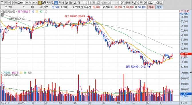 현대백화점의 지난 1년여간 주가 변동 추이. 키움증권 HTS 캡처