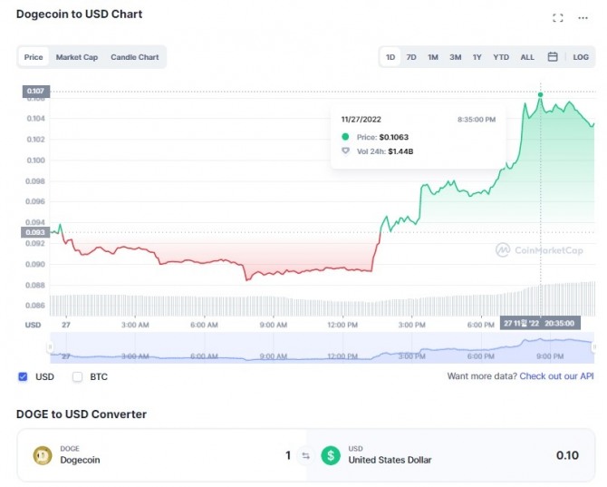 27일 도지코인(DOGE)/달러(USD)가격 1일 차트. 출처=코인마켓캡