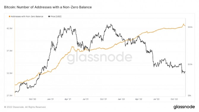 비트코인 지갑에 잔액이 0이 아닌 수가 최근 급감했다. 출처=글래스노드