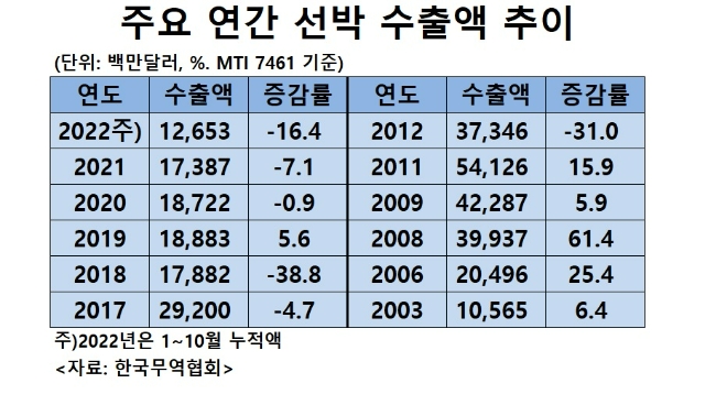 주요 연간 성박 수출액 추이